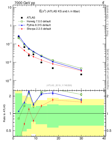 Plot of lambda.E in 7000 GeV pp collisions