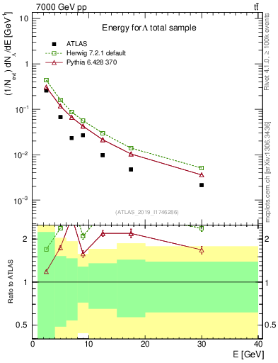 Plot of lambda.E in 7000 GeV pp collisions