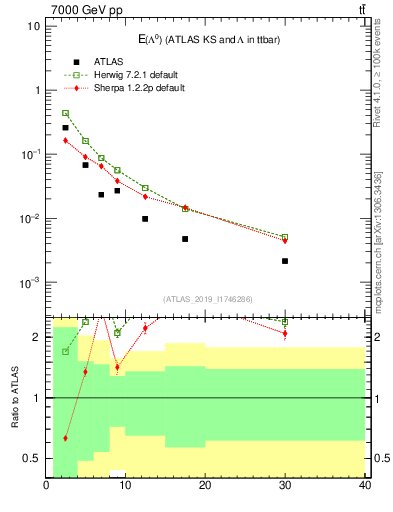 Plot of lambda.E in 7000 GeV pp collisions