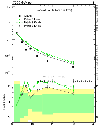 Plot of lambda.E in 7000 GeV pp collisions