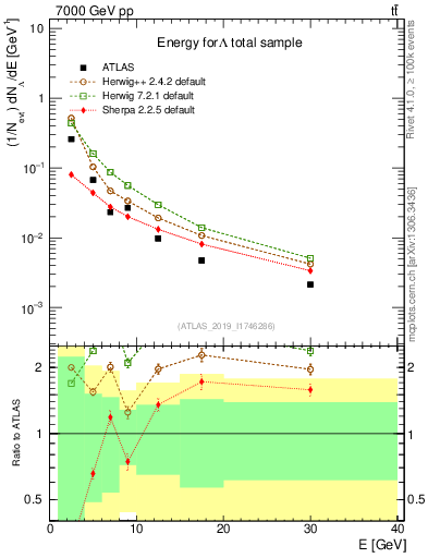 Plot of lambda.E in 7000 GeV pp collisions