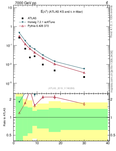 Plot of lambda.E in 7000 GeV pp collisions
