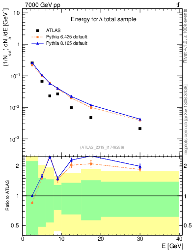 Plot of lambda.E in 7000 GeV pp collisions