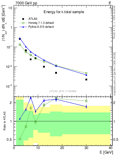 Plot of lambda.E in 7000 GeV pp collisions
