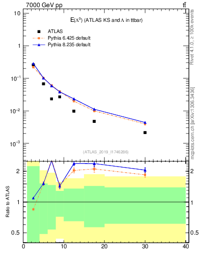 Plot of lambda.E in 7000 GeV pp collisions