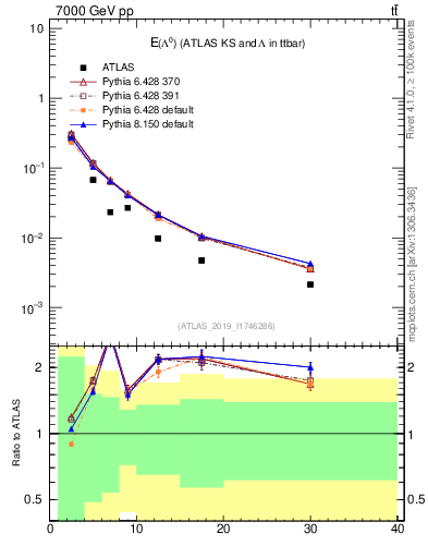 Plot of lambda.E in 7000 GeV pp collisions