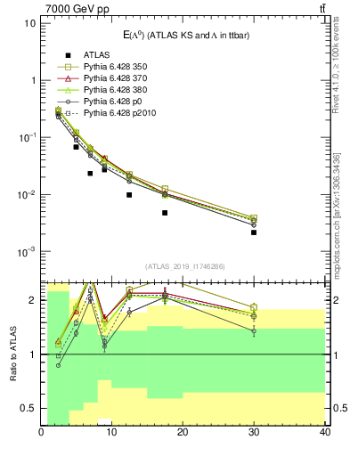 Plot of lambda.E in 7000 GeV pp collisions