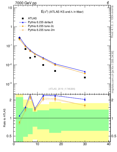 Plot of lambda.E in 7000 GeV pp collisions
