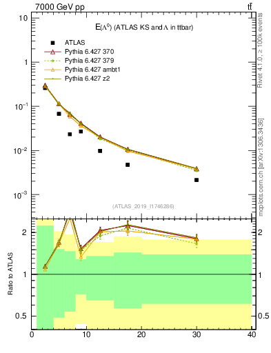 Plot of lambda.E in 7000 GeV pp collisions
