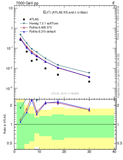 Plot of lambda.E in 7000 GeV pp collisions
