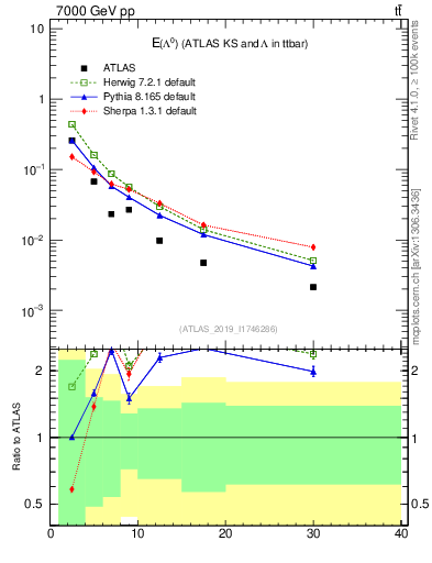 Plot of lambda.E in 7000 GeV pp collisions