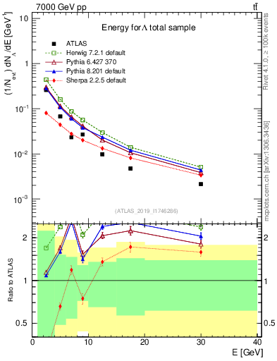 Plot of lambda.E in 7000 GeV pp collisions