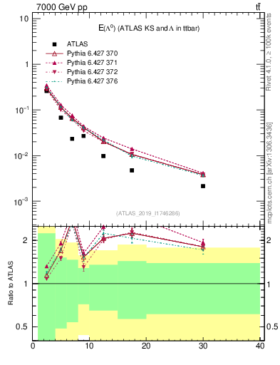 Plot of lambda.E in 7000 GeV pp collisions