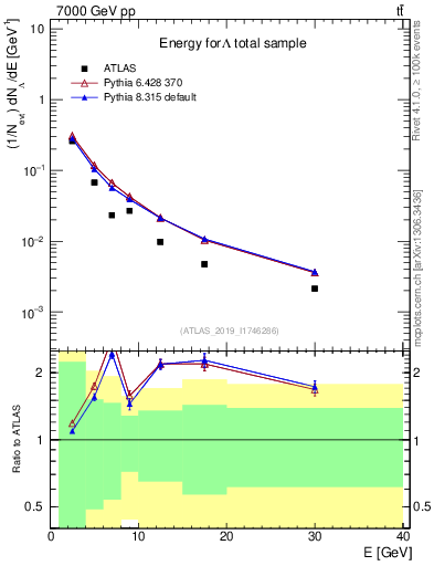 Plot of lambda.E in 7000 GeV pp collisions