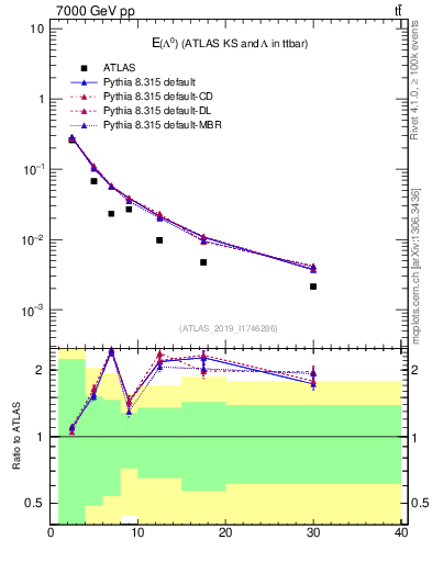 Plot of lambda.E in 7000 GeV pp collisions
