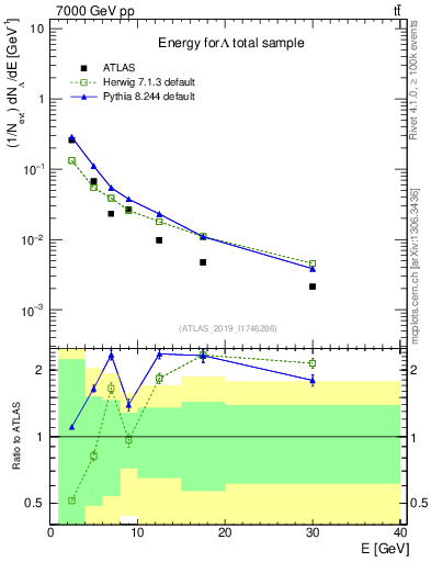 Plot of lambda.E in 7000 GeV pp collisions