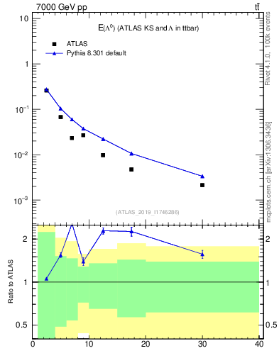 Plot of lambda.E in 7000 GeV pp collisions