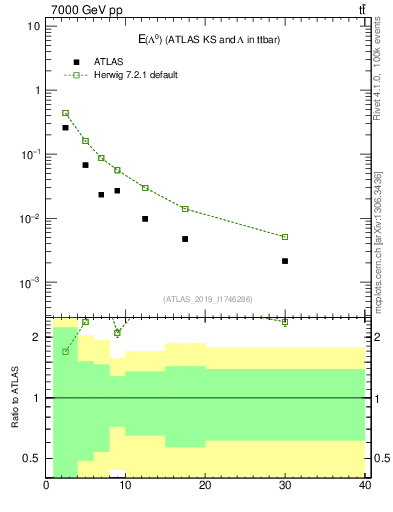 Plot of lambda.E in 7000 GeV pp collisions