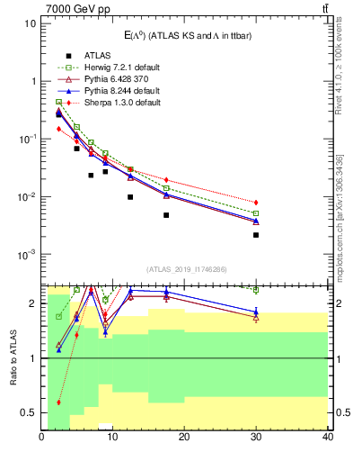 Plot of lambda.E in 7000 GeV pp collisions