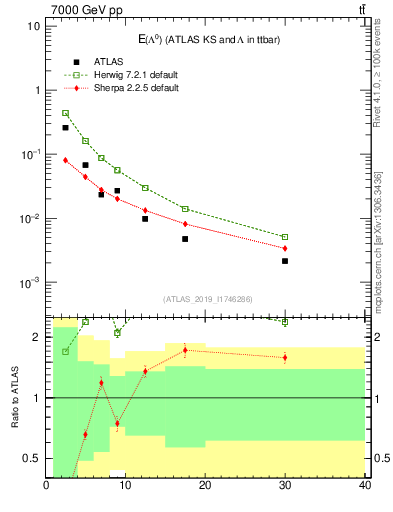 Plot of lambda.E in 7000 GeV pp collisions