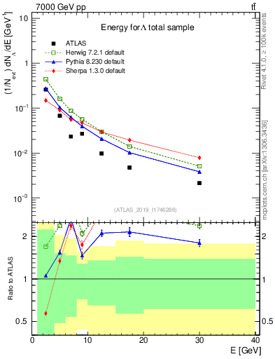 Plot of lambda.E in 7000 GeV pp collisions