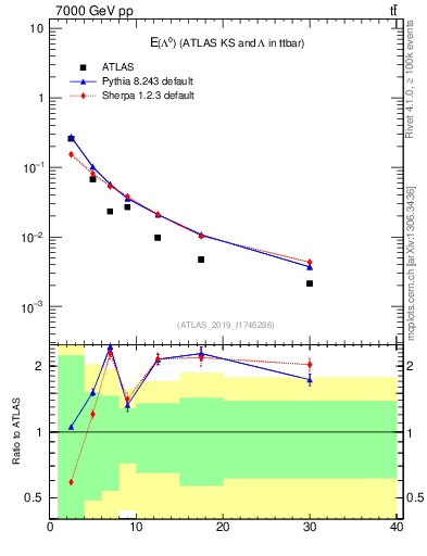 Plot of lambda.E in 7000 GeV pp collisions