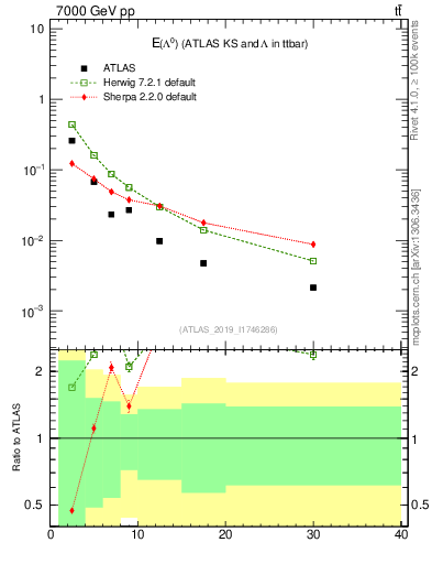 Plot of lambda.E in 7000 GeV pp collisions