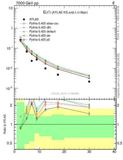 Plot of lambda.E in 7000 GeV pp collisions