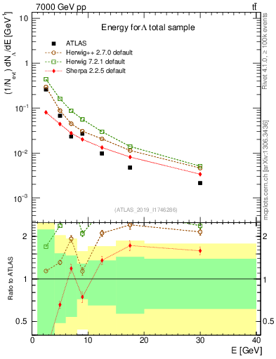 Plot of lambda.E in 7000 GeV pp collisions