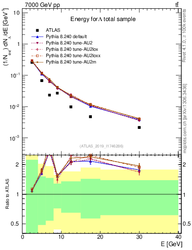 Plot of lambda.E in 7000 GeV pp collisions