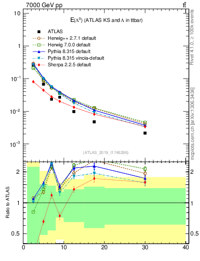 Plot of lambda.E in 7000 GeV pp collisions