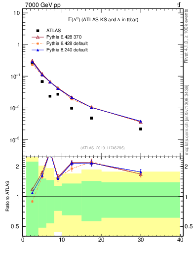 Plot of lambda.E in 7000 GeV pp collisions