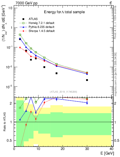 Plot of lambda.E in 7000 GeV pp collisions