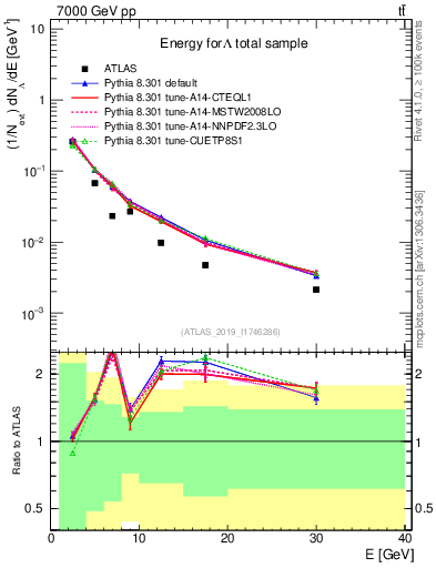 Plot of lambda.E in 7000 GeV pp collisions