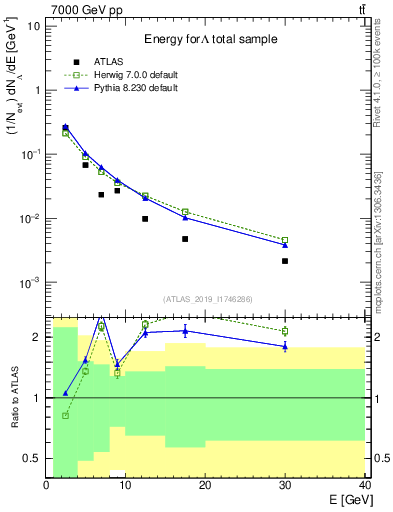 Plot of lambda.E in 7000 GeV pp collisions