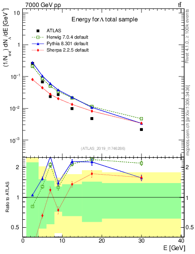 Plot of lambda.E in 7000 GeV pp collisions