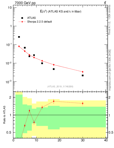 Plot of lambda.E in 7000 GeV pp collisions
