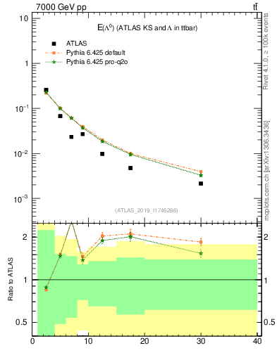 Plot of lambda.E in 7000 GeV pp collisions