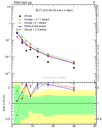 Plot of lambda.E in 7000 GeV pp collisions