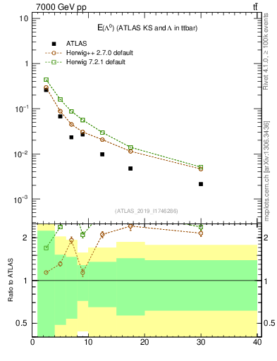Plot of lambda.E in 7000 GeV pp collisions