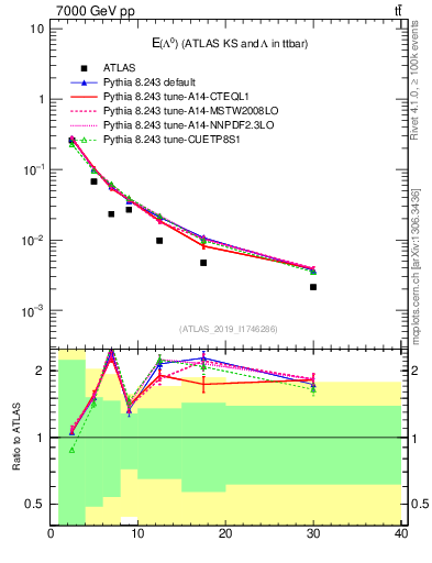 Plot of lambda.E in 7000 GeV pp collisions
