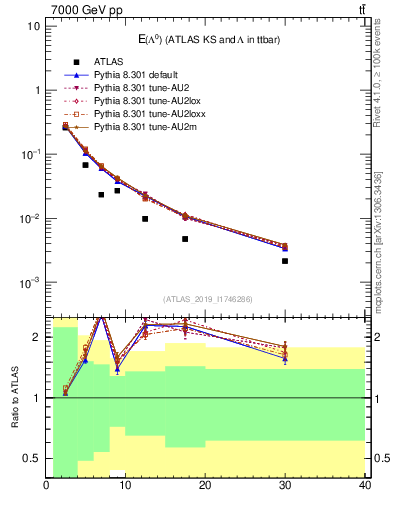 Plot of lambda.E in 7000 GeV pp collisions