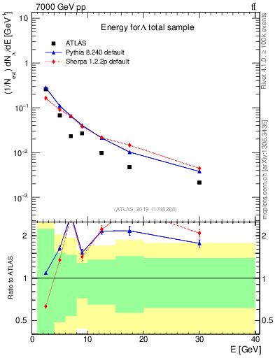 Plot of lambda.E in 7000 GeV pp collisions