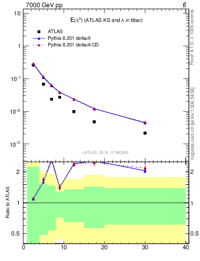 Plot of lambda.E in 7000 GeV pp collisions