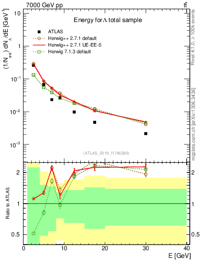 Plot of lambda.E in 7000 GeV pp collisions