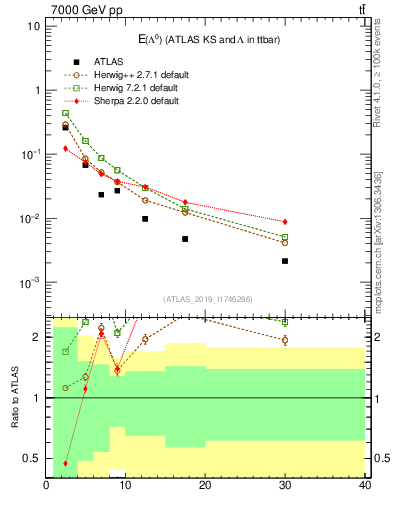 Plot of lambda.E in 7000 GeV pp collisions