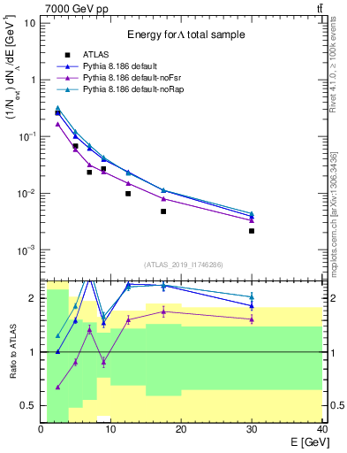 Plot of lambda.E in 7000 GeV pp collisions