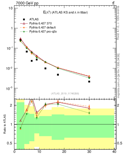 Plot of lambda.E in 7000 GeV pp collisions