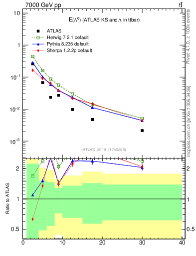 Plot of lambda.E in 7000 GeV pp collisions