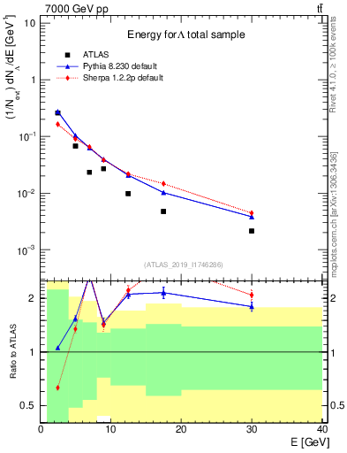 Plot of lambda.E in 7000 GeV pp collisions